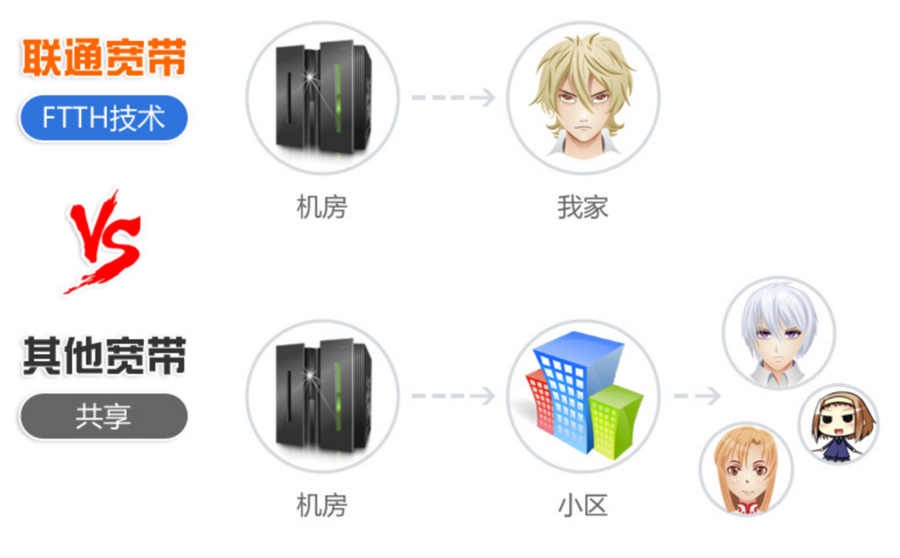 联通宽带FTTH.png